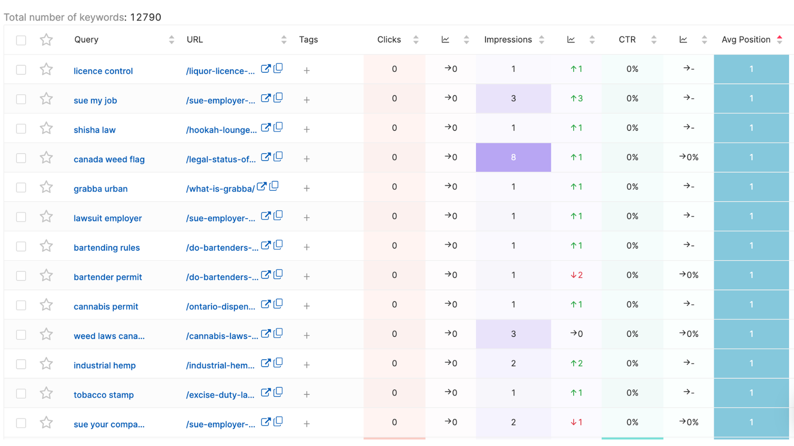 Keyword gains